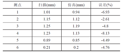设计仿真 | Simufact焊接工艺仿真变形精确预测汽车结构