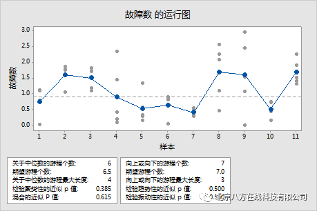 如何解释 Minitab 运行图的主要结果?