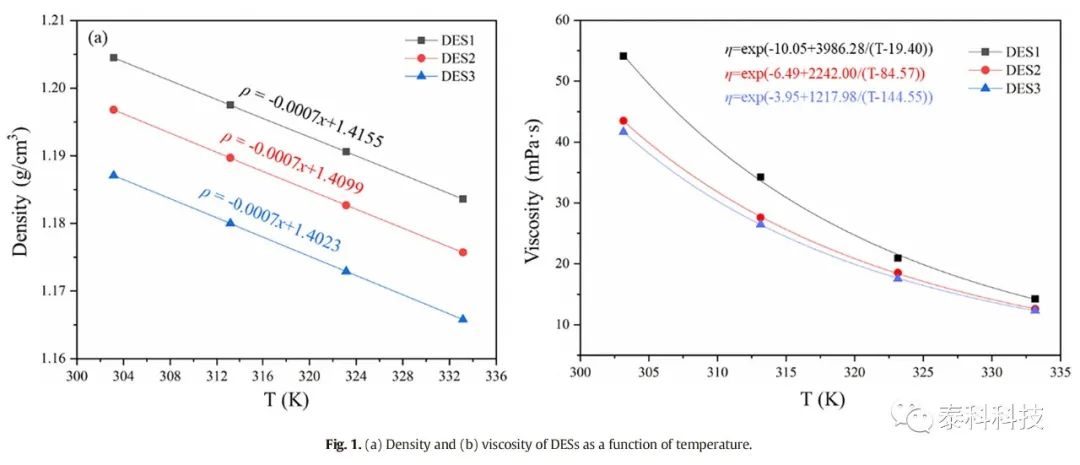 【COSMOlogic应用实例】华东理工大学漆志文教授团队成果:二氧化碳在基于咪唑-PTSA低共融溶剂中的物理吸收