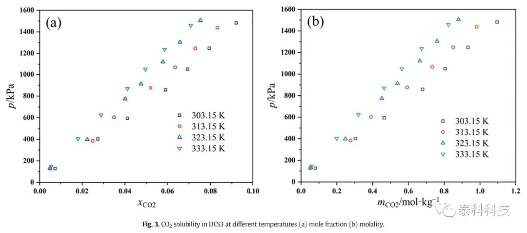 【COSMOlogic应用实例】华东理工大学漆志文教授团队成果:二氧化碳在基于咪唑-PTSA低共融溶剂中的物理吸收