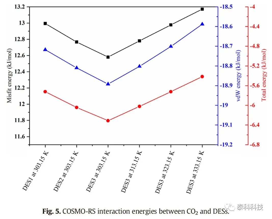 【COSMOlogic应用实例】华东理工大学漆志文教授团队成果:二氧化碳在基于咪唑-PTSA低共融溶剂中的物理吸收