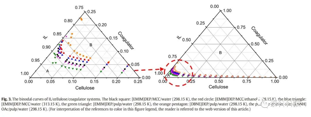 【COSMOlogic应用实例】中科院过程所张锁江院士团队成果:离子液体/纤维素/混凝剂的相图研究及其在绿色纺丝中的应用