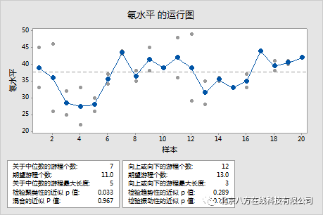 如何解释 Minitab 运行图的主要结果?