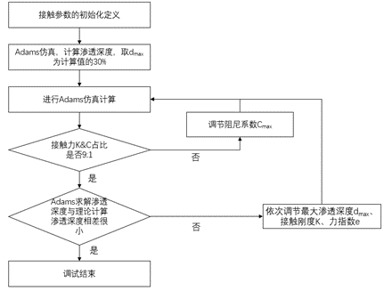设计仿真 | Adams接触定义指南:碰撞函数的参数设置