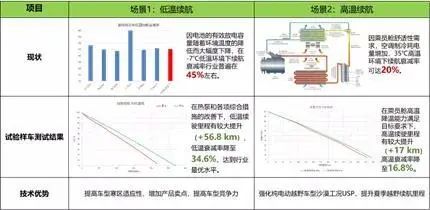 技往开来,研心立行——纯电动汽车整车热管理系统自主开发技术