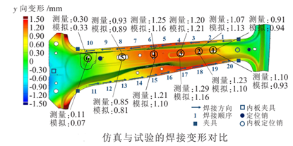 设计仿真 | Simufact焊接工艺仿真变形精确预测汽车结构