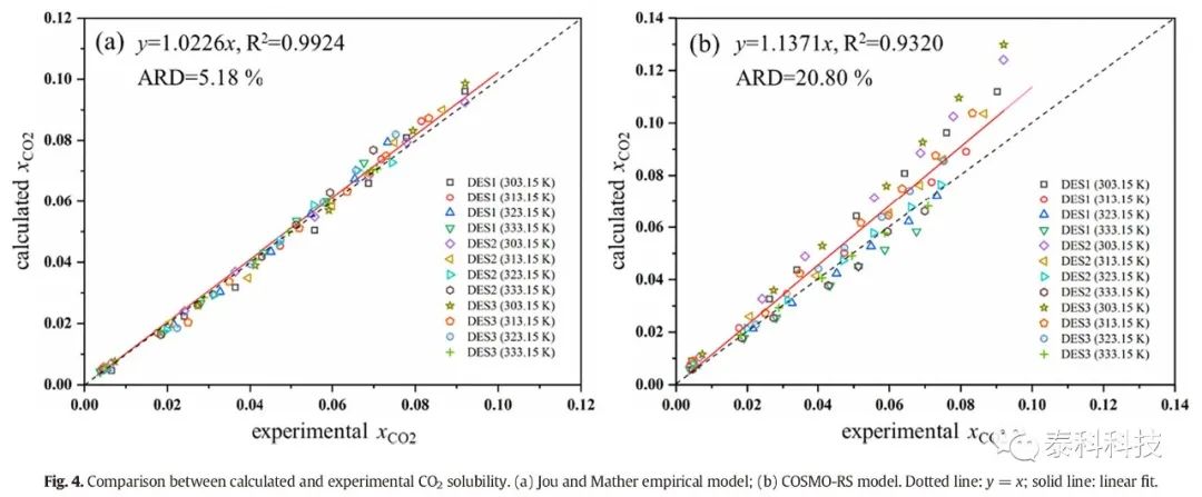 【COSMOlogic应用实例】华东理工大学漆志文教授团队成果:二氧化碳在基于咪唑-PTSA低共融溶剂中的物理吸收
