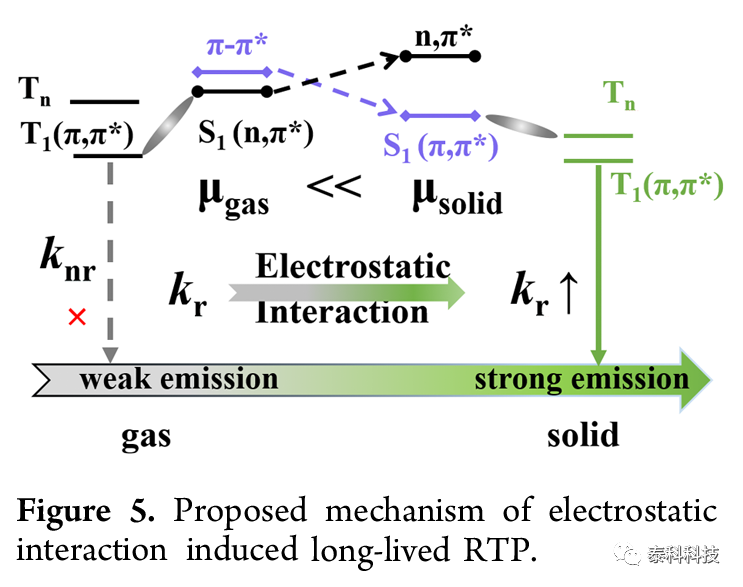 【Turbomole应用实例】清华大学帅志刚教授及其合作者成果:有机分子中静电相互作用引起的室温磷光