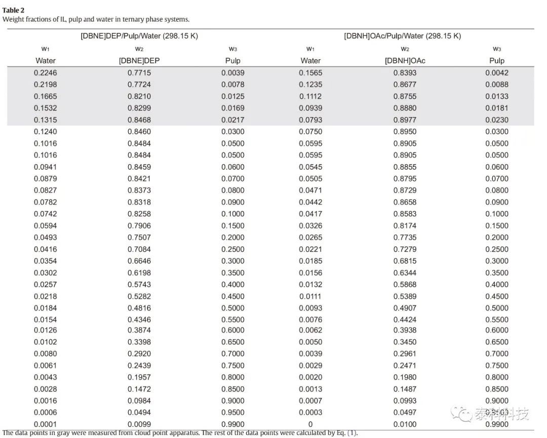 【COSMOlogic应用实例】中科院过程所张锁江院士团队成果:离子液体/纤维素/混凝剂的相图研究及其在绿色纺丝中的应用