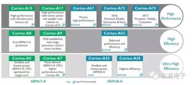 ARM之Cortex系列12大美女，你认识几个？