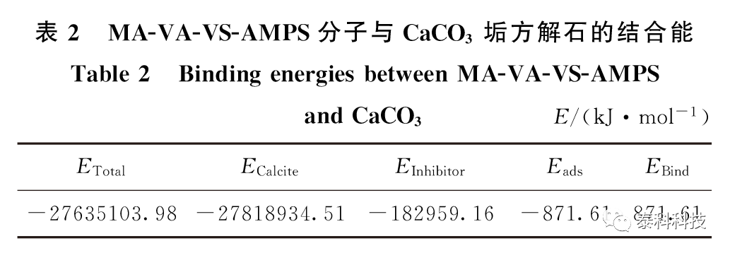 【MS应用实例】西南石油大学钟显康教授成果展示:马来酸酐四元共聚物阻垢剂的阻垢规律及机理