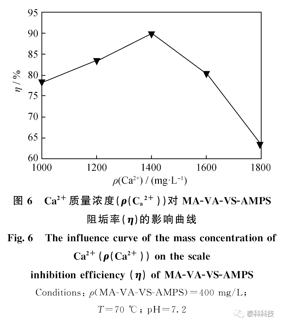 【MS应用实例】西南石油大学钟显康教授成果展示:马来酸酐四元共聚物阻垢剂的阻垢规律及机理