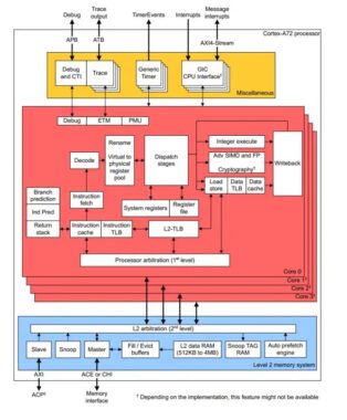 【方辉专栏】ARM64体系结构编程与实践学习笔记（三） Cortex-A72处理器介绍