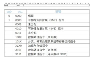 【方辉专栏】ARM64体系结构编程与实践学习笔记（四） A64指令集介绍及编码格式