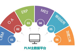 plm产品是什么？意义有哪些