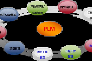 plm系统有什么功能模块
