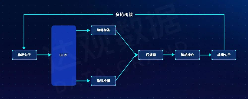 基于多轮机制的中文语法纠错|全国中文纠错大赛达观获奖方案分享