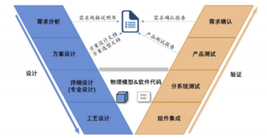 读懂系统工程 MBSE