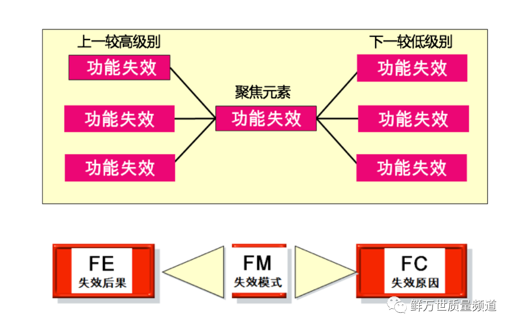 【技术分享】DFMEA第四步 失效分析