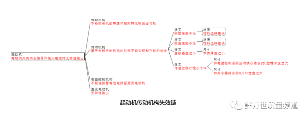 【技术分享】DFMEA第四步 失效分析