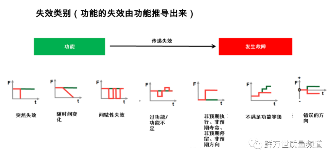 【技术分享】DFMEA第四步 失效分析