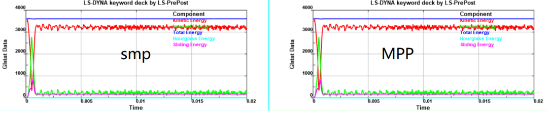ANSYS LS-DYNA常见问题:同一模型使用SMP和MPP计算时结果差异问题