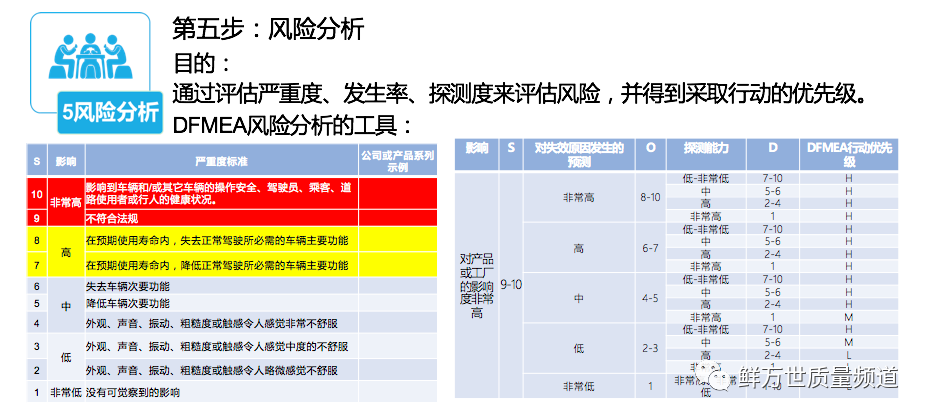 【技术分享】DFMEA第五步 风险分析