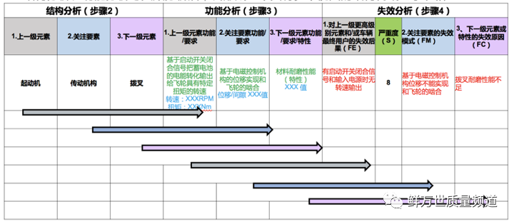 【技术分享】DFMEA第四步 失效分析