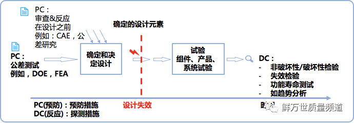 【技术分享】DFMEA第五步 风险分析