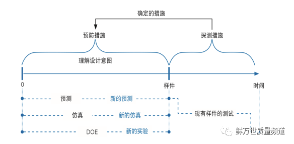 【技术分享】DFMEA第五步 风险分析