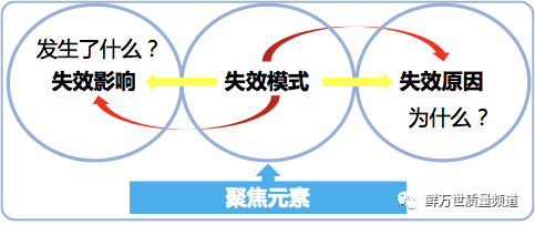 【技术分享】DFMEA第四步 失效分析