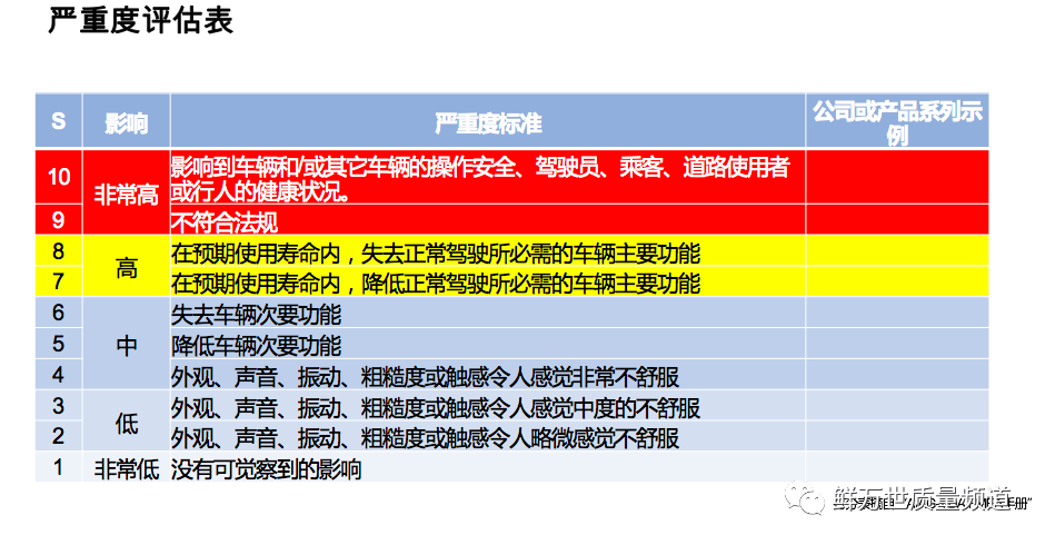 【技术分享】DFMEA第五步 风险分析