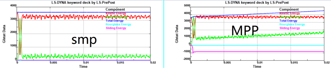 ANSYS LS-DYNA常见问题:同一模型使用SMP和MPP计算时结果差异问题