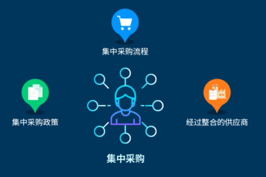 什么是集中采购 集中采购管理软件介绍