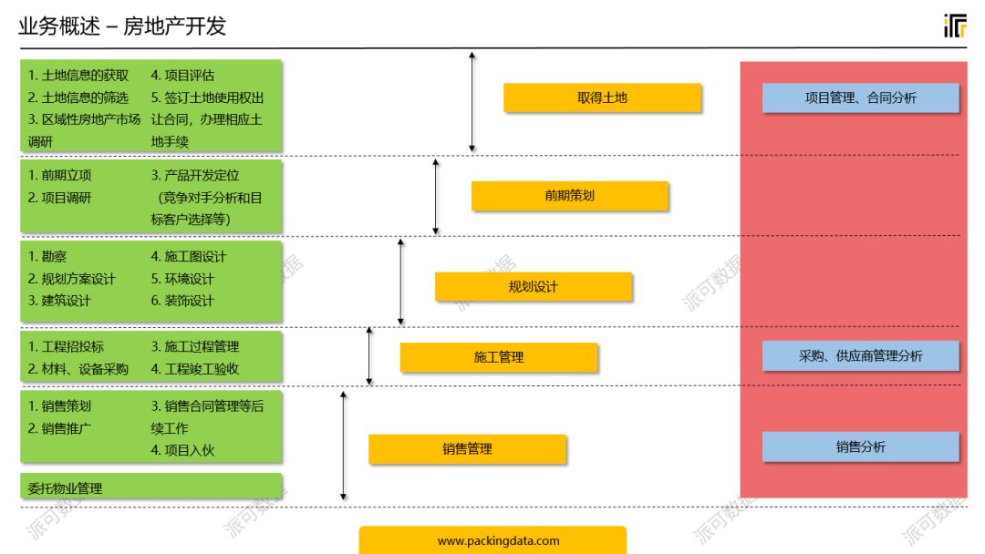 建筑行业(项目管理) BI 数据可视化分析案例