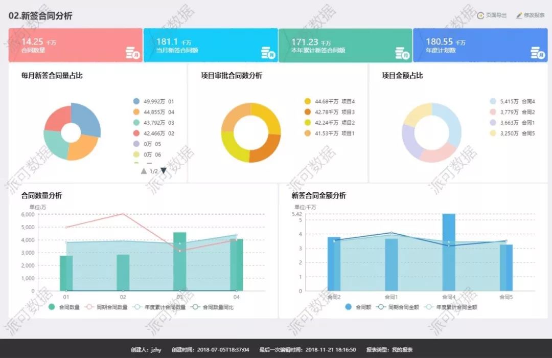 建筑行业(项目管理) BI 数据可视化分析案例