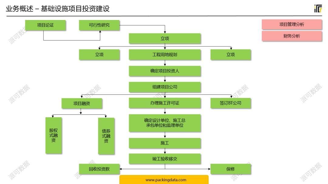 建筑行业(项目管理) BI 数据可视化分析案例