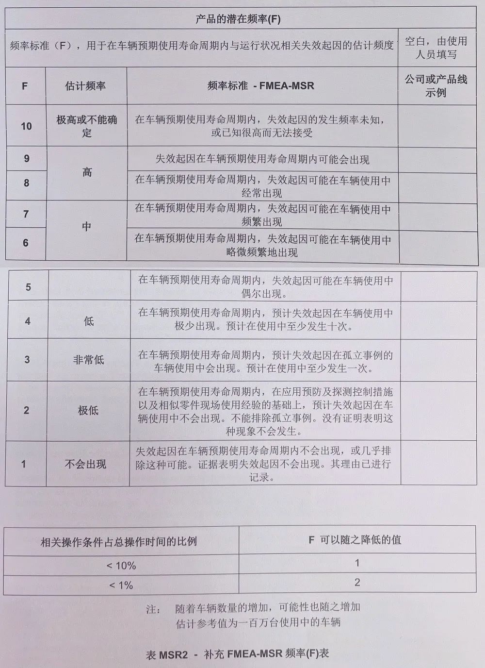 MSR模板新番 | FMEA-MSR 步骤五:风险分析(一)】