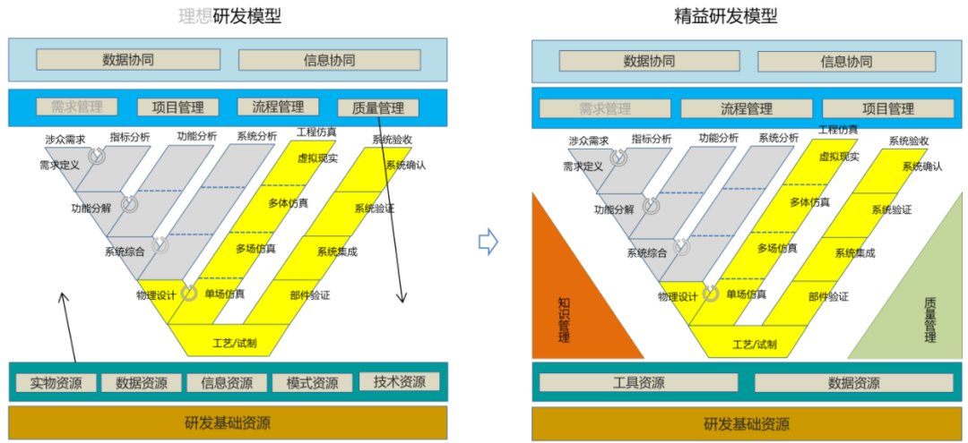研发数字化转型第一跳:精益转型