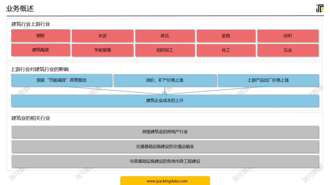 建筑行业(项目管理) BI 数据可视化分析案例