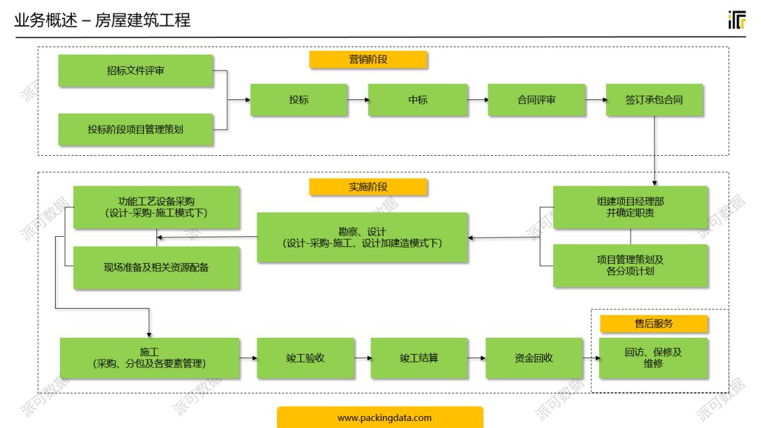 建筑行业(项目管理) BI 数据可视化分析案例
