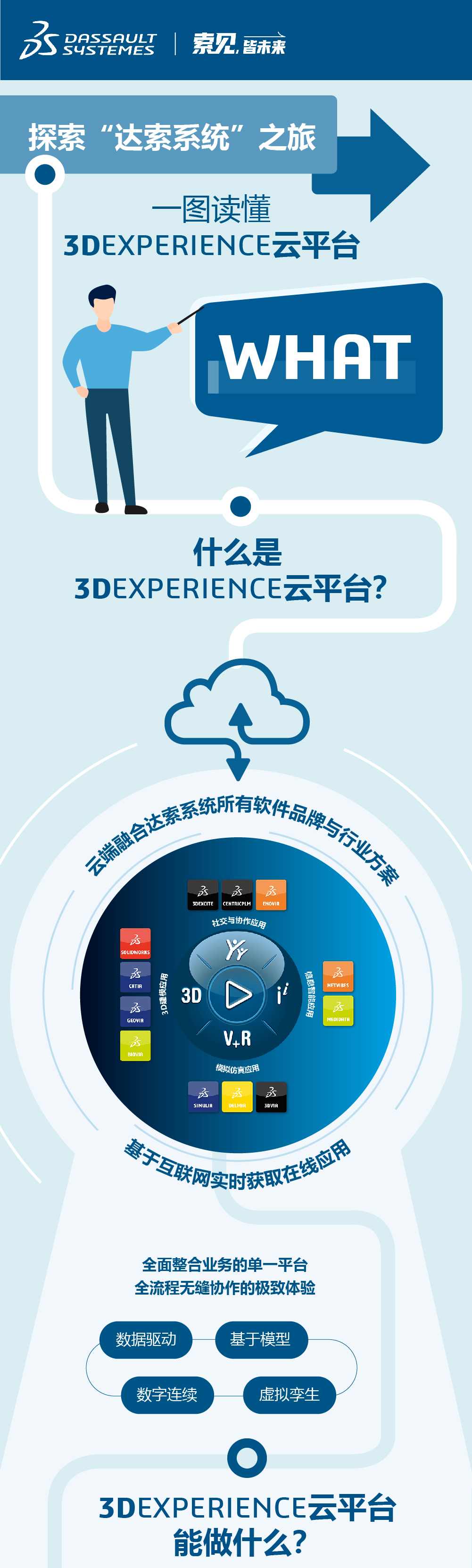 一图读懂 | 3DEXPERIENCE云平台