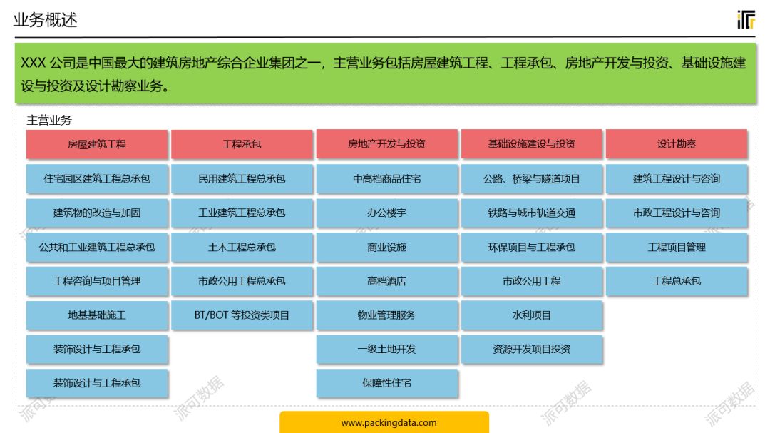 建筑行业(项目管理) BI 数据可视化分析案例