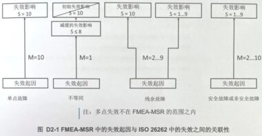 MSR学习整理 | FMEA-MSR步骤五：风险分析②