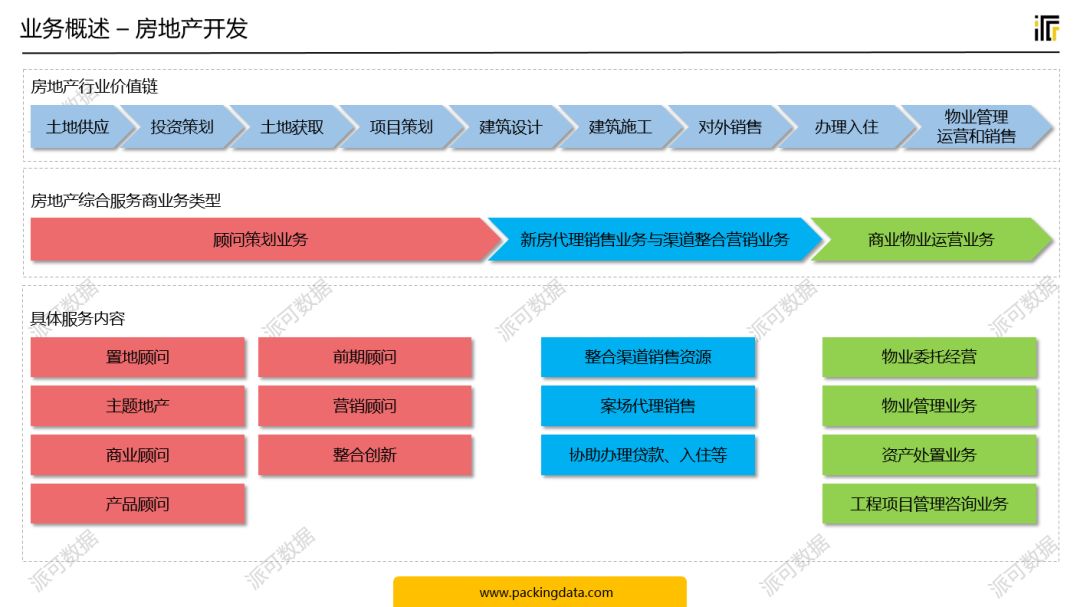建筑行业(项目管理) BI 数据可视化分析案例