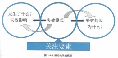 过程FMEA三要素：理论与实例燃放新火花