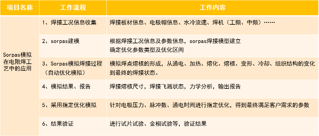 SORPAS焊接模拟系统实例