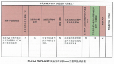 FMEA-MSR步骤五：风险分析③