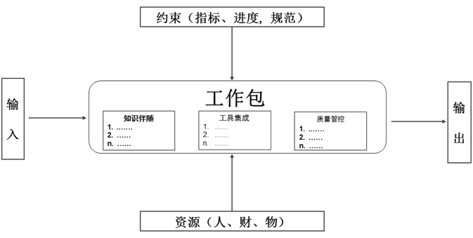 研发数字化转型第一跳:精益转型