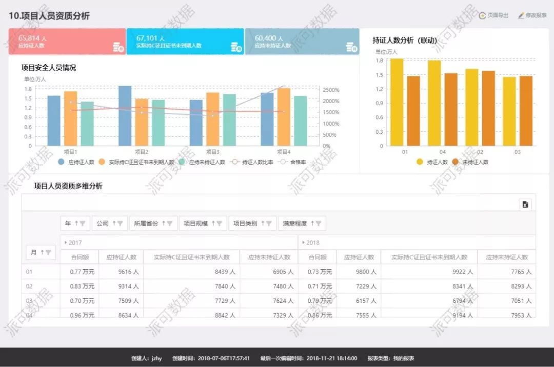 建筑行业(项目管理) BI 数据可视化分析案例